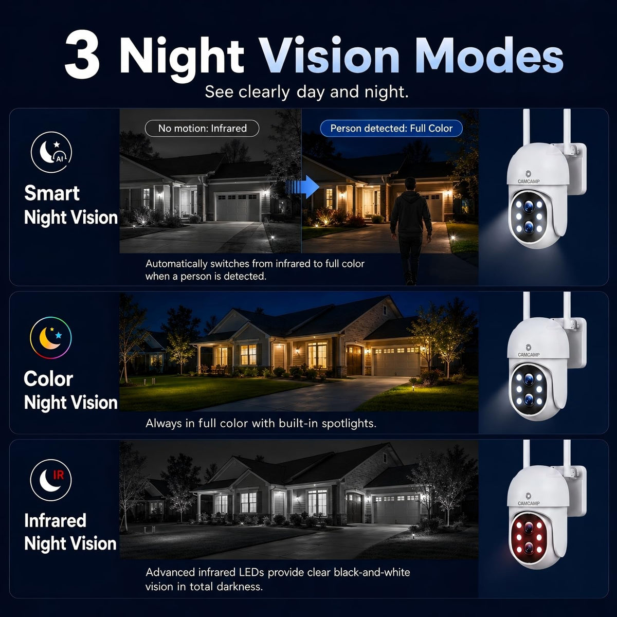 CAMCAMP SC37 Wireless Security Camera System with 10.1" Monitor & Dual Lens PTZ